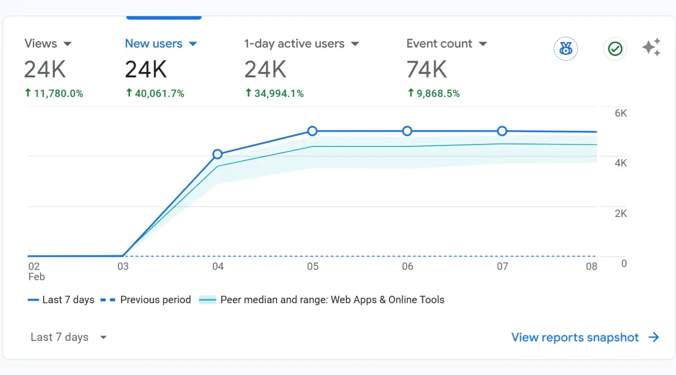 traffic growth chart